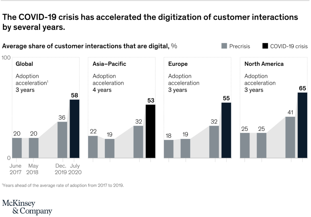 graph showing digital adaptation acceleration by area of world