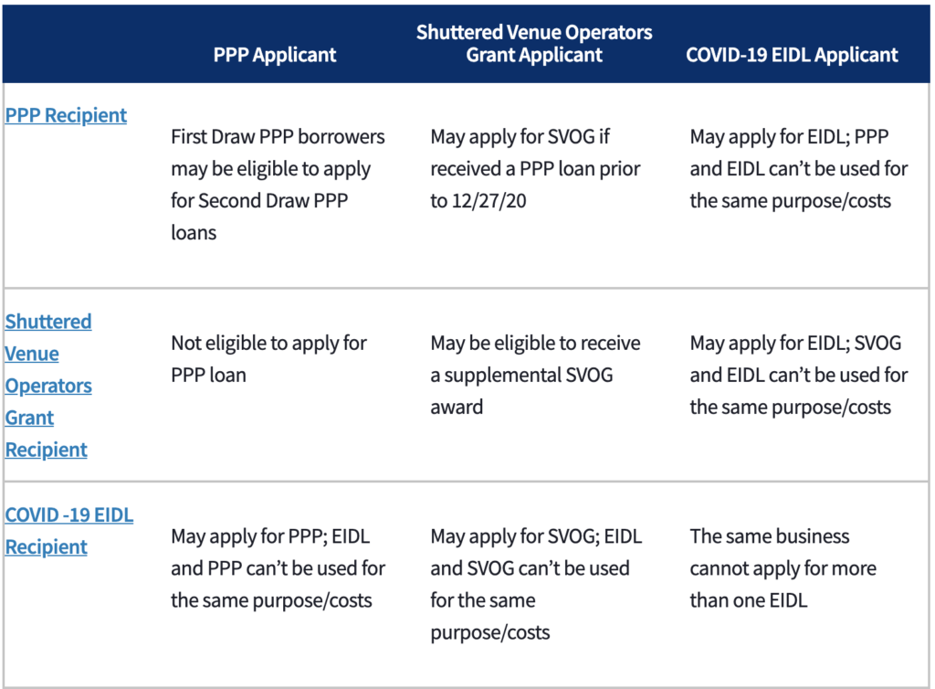 Chart of American Rescue plan act 2021 of cross eligibility for programs for restaurants